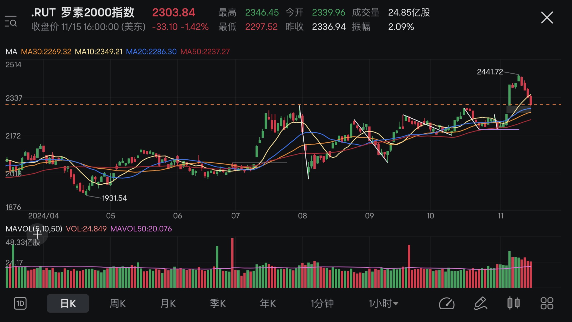 Market review + Holdings (11/11-15/11 2024)