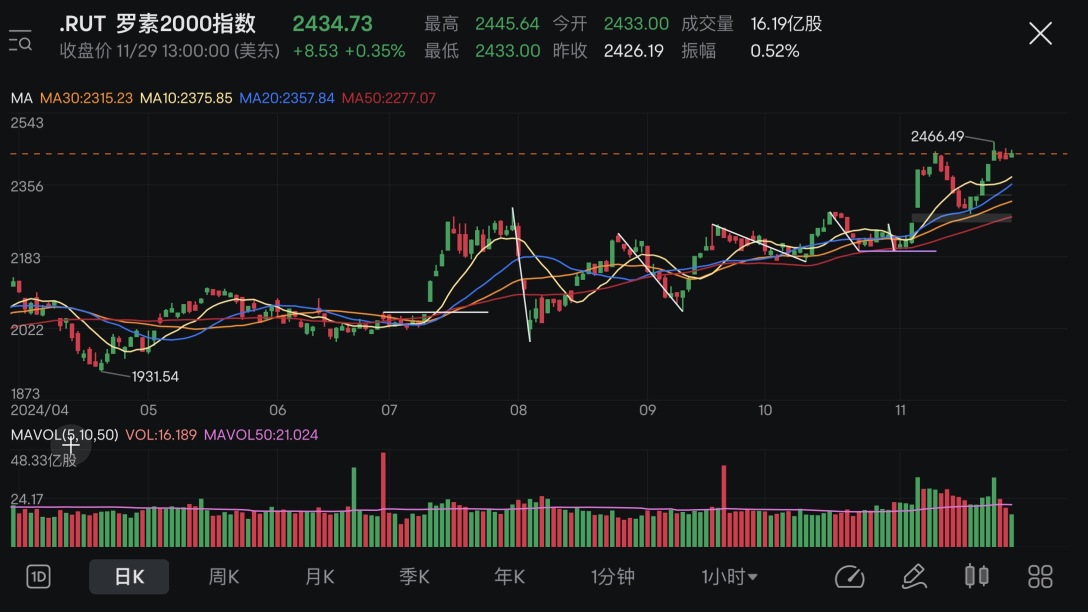 Market Review + Holdings (25/11-29/11 2024)