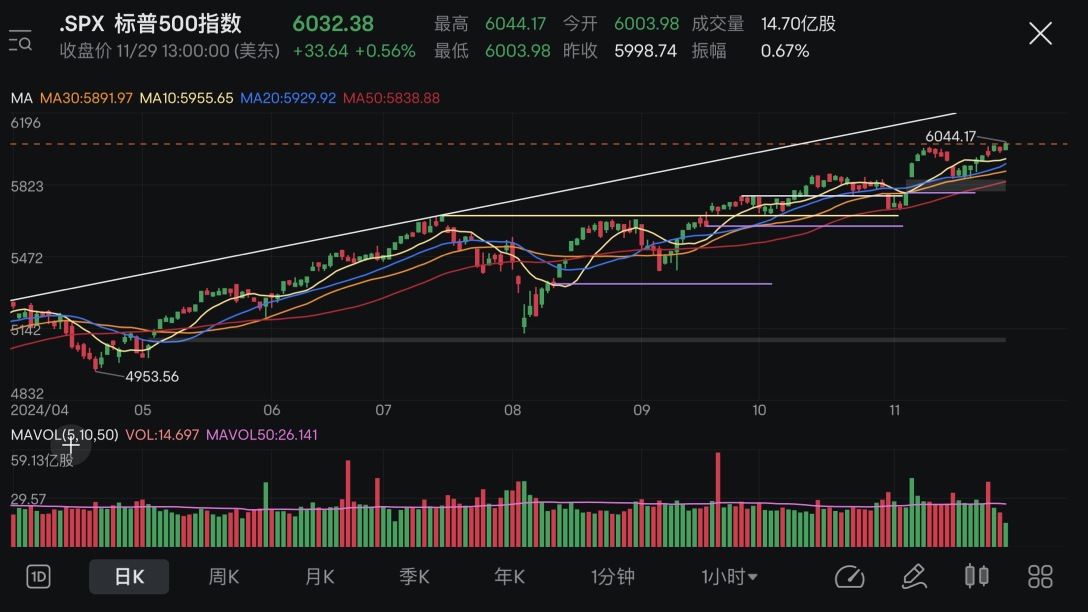 Market Review + Holdings (25/11-29/11 2024)