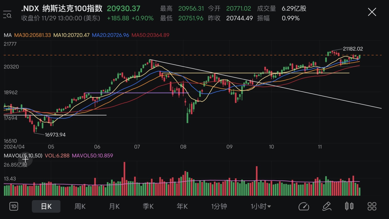 Market Review + Holdings (25/11-29/11 2024)