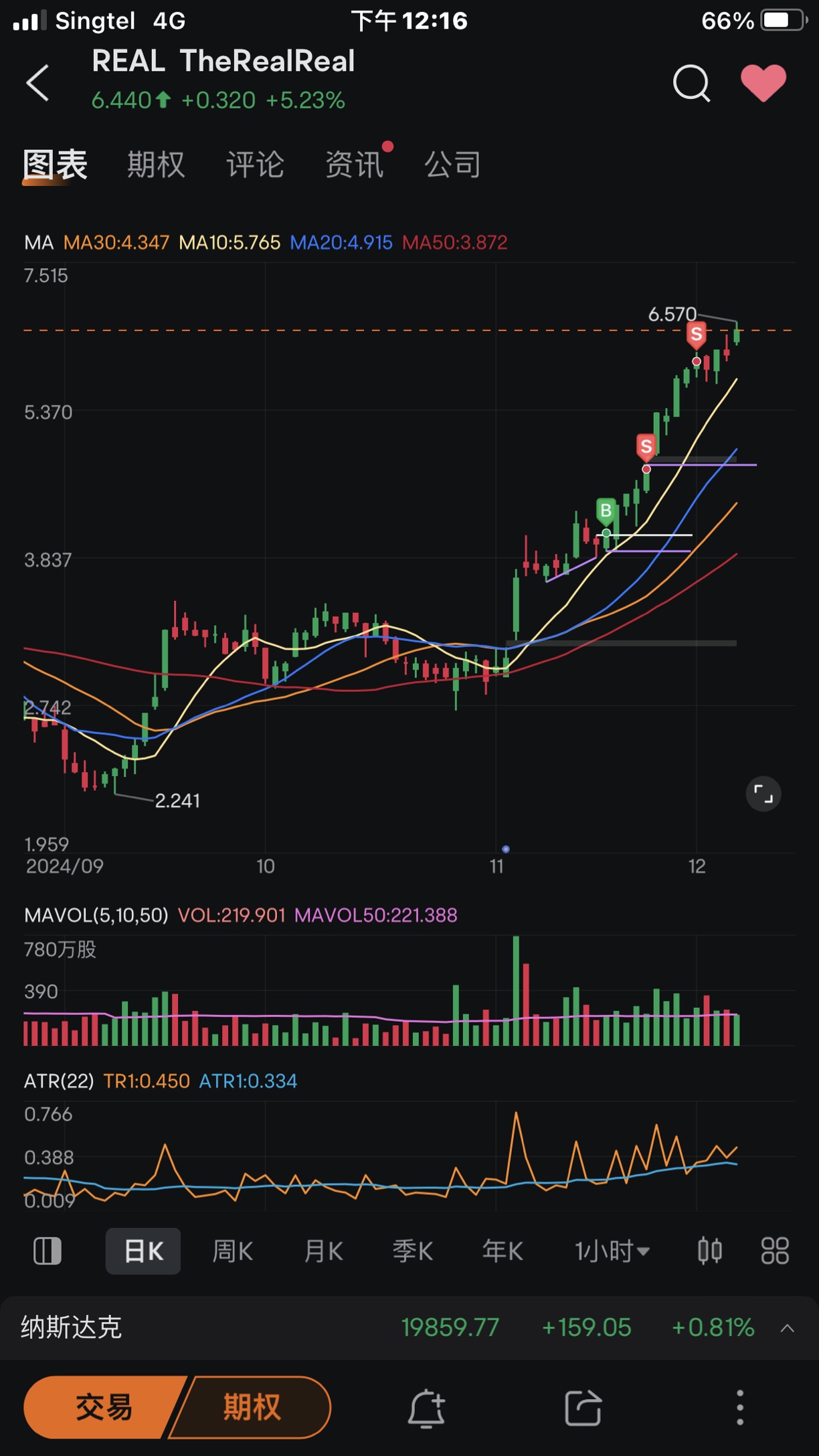 Trading summary for this week (02/12-06/12 2024)