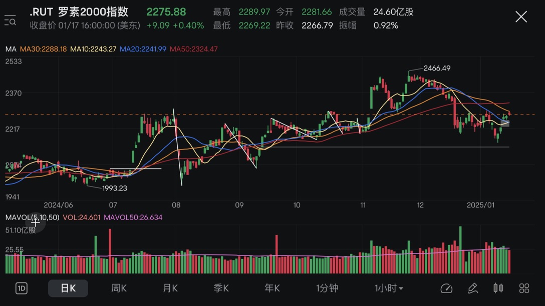 Market Review + Holdings (13/01-17/01 2025)