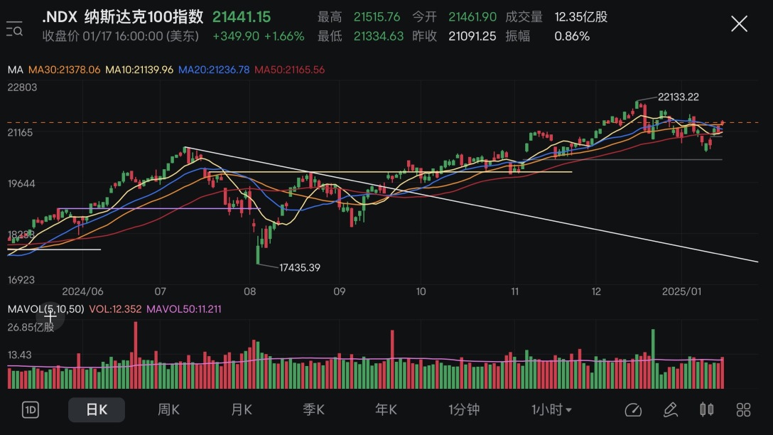 Market Review + Holdings (13/01-17/01 2025)