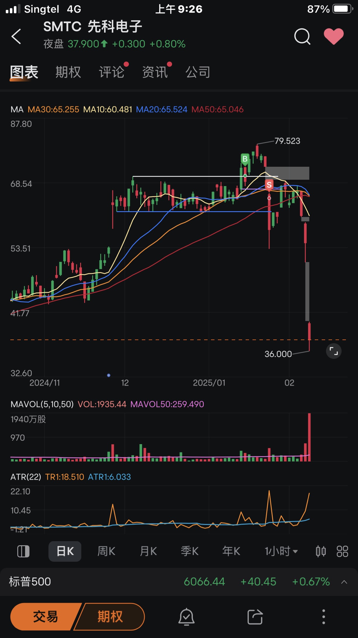 The existence of stop loss always has its meaning.