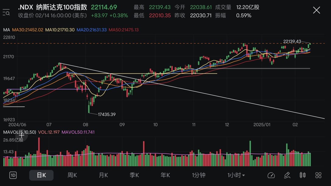 Market Review + Hold Positions (02/10 - 02/14 2025)