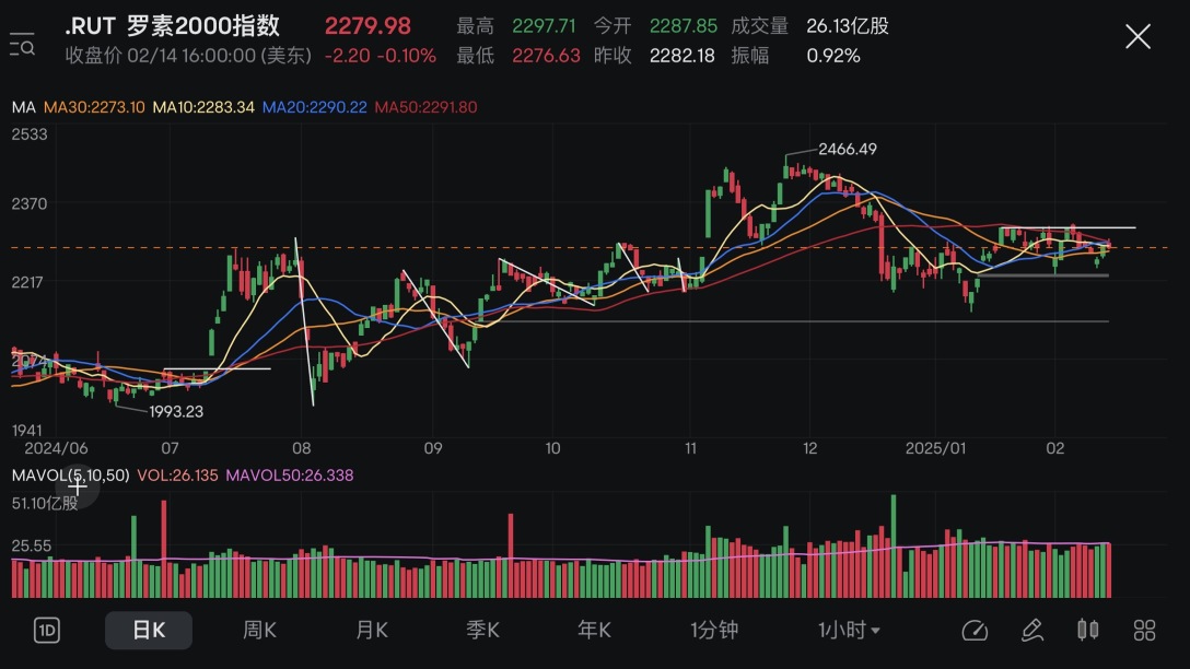 Market Review + Hold Positions (02/10 - 02/14 2025)