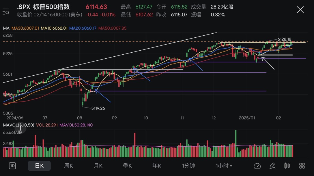 Market Review + Hold Positions (02/10 - 02/14 2025)