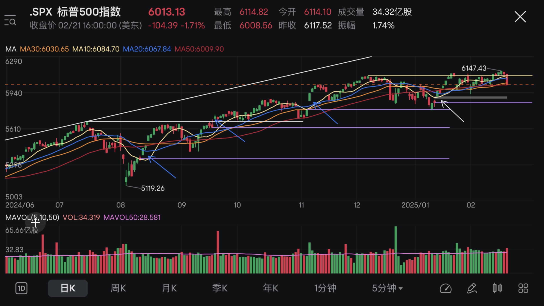 Market Review + Hold Positions (18/02-21/02 2025)