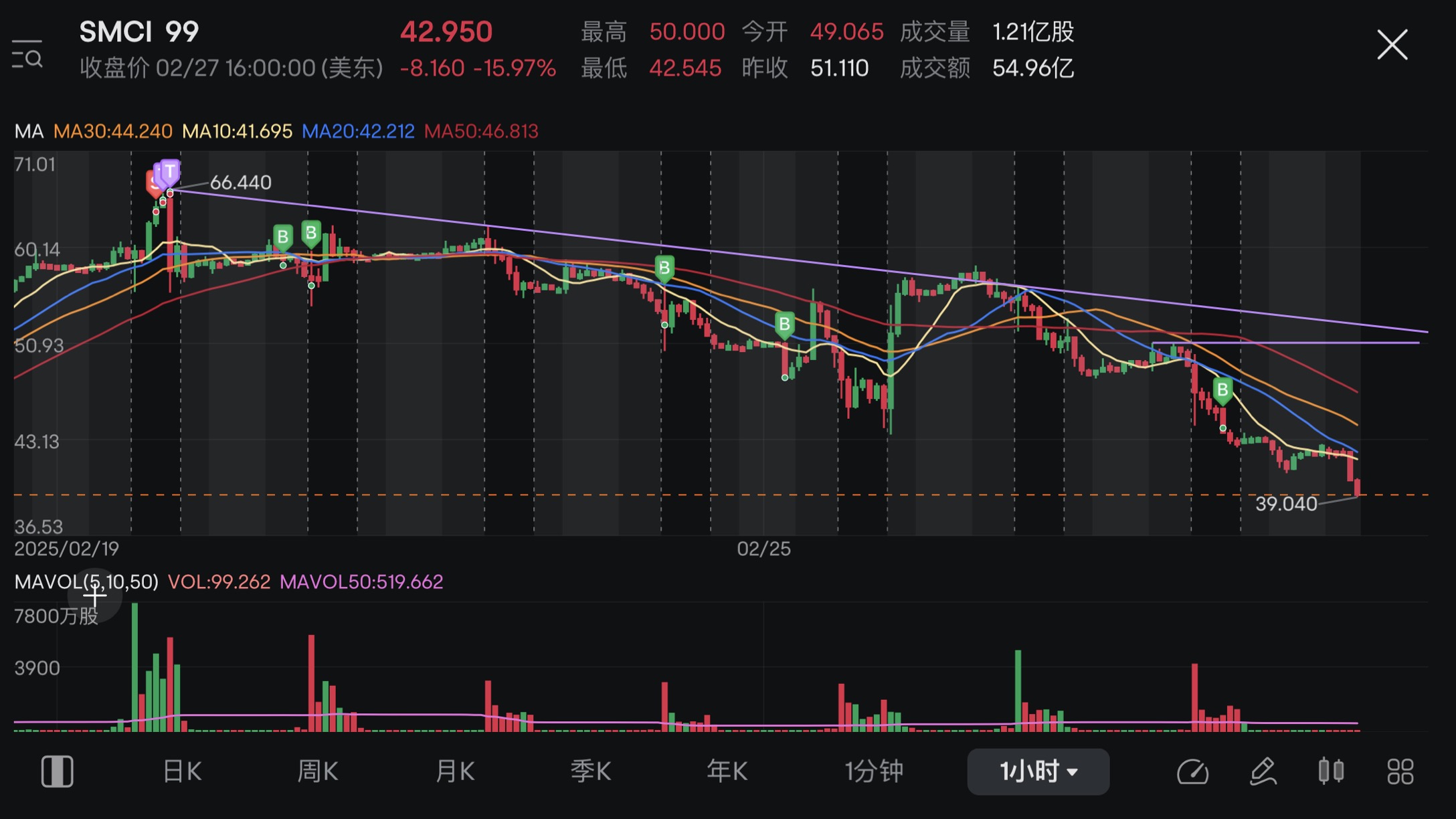 Today preparing to close the last 2/7 of the Short Sell position.