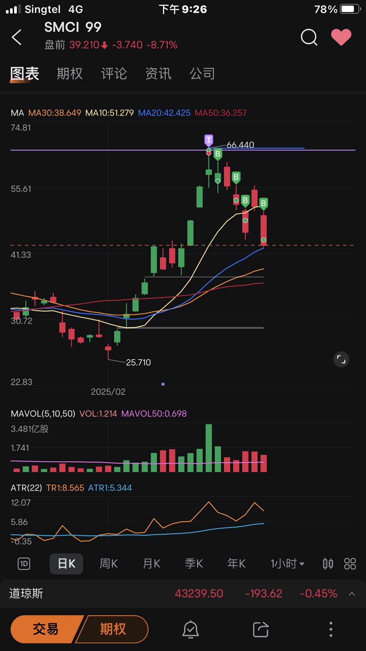 Today preparing to close the last 2/7 of the Short Sell position.