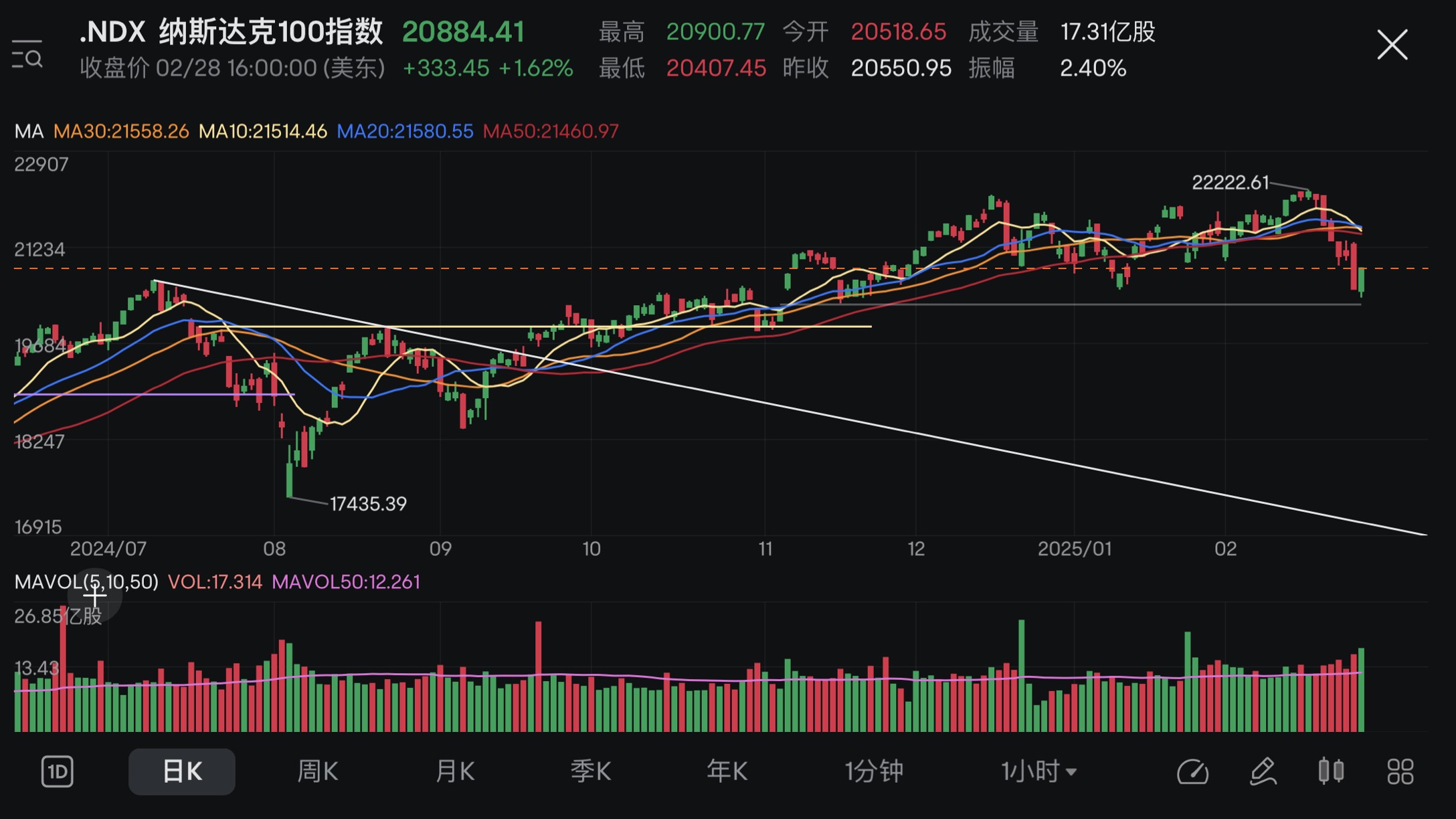 Market Review + Hold Positions (24/02-28/02 2025)