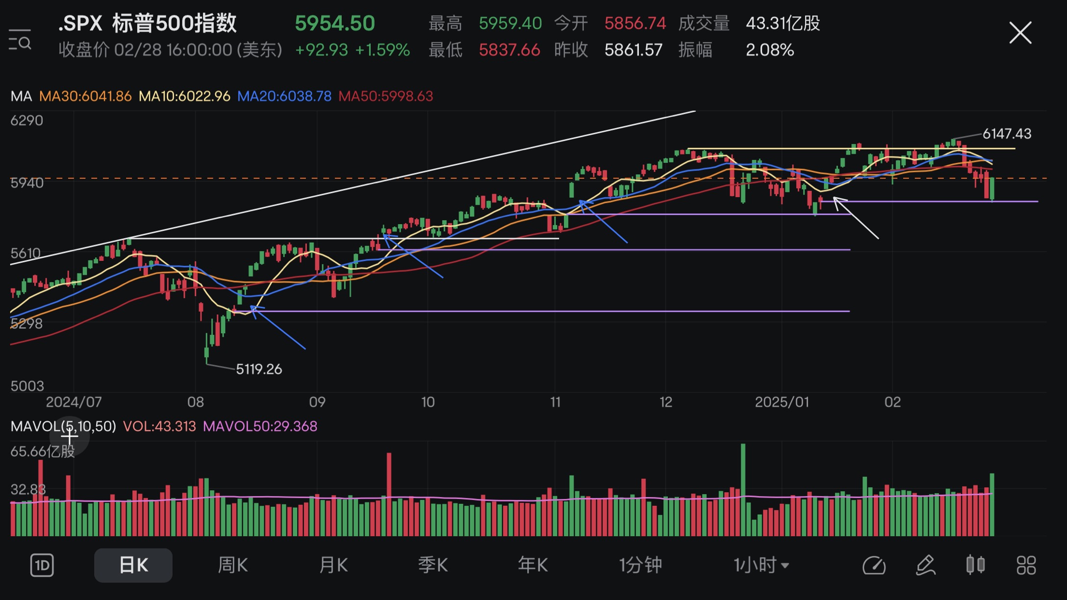 Market Review + Hold Positions (24/02-28/02 2025)