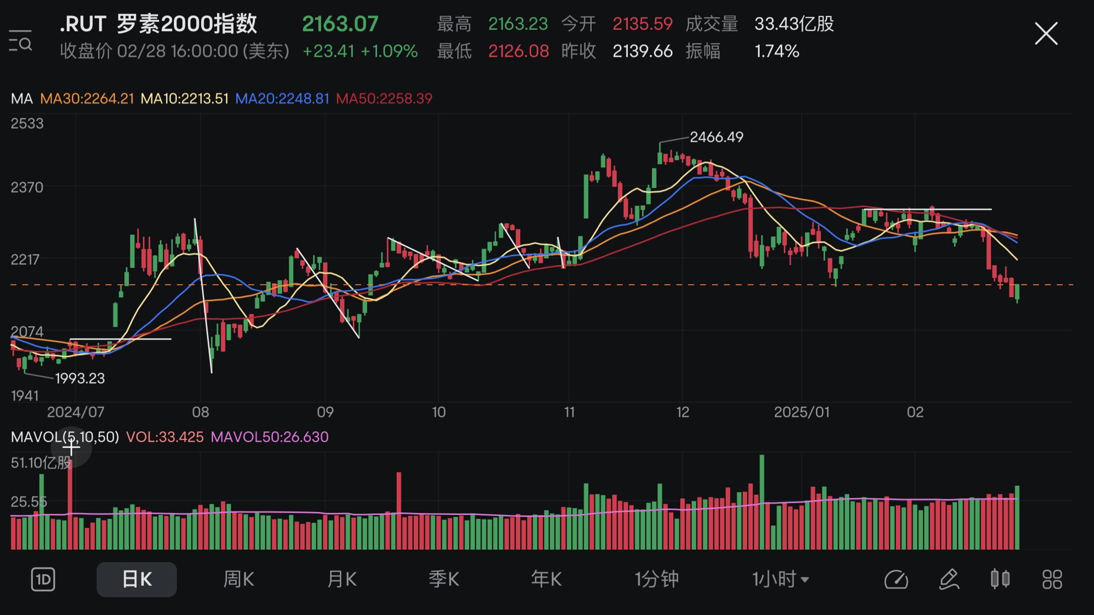 Market Review + Hold Positions (24/02-28/02 2025)