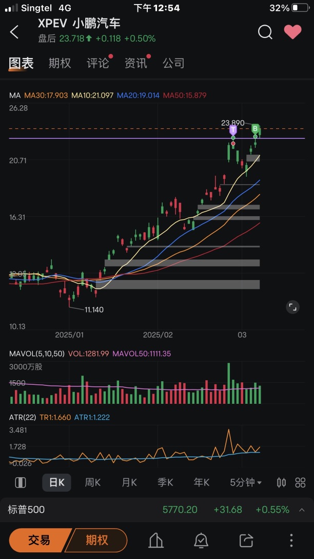 Summary of trades for this week (03/03-07/03 2025)