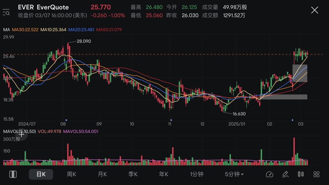 市場大幅修正期間的強勢名字