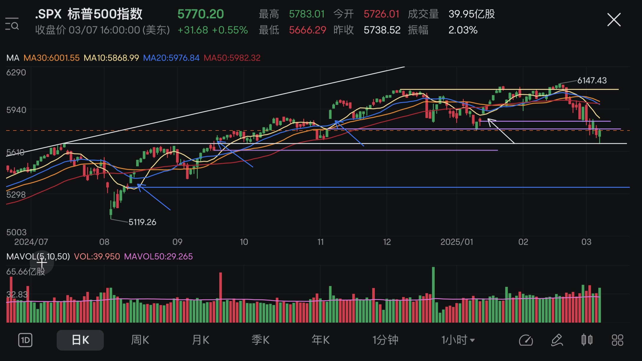 Market review + Hold Positions (03/03-07/03 2025)