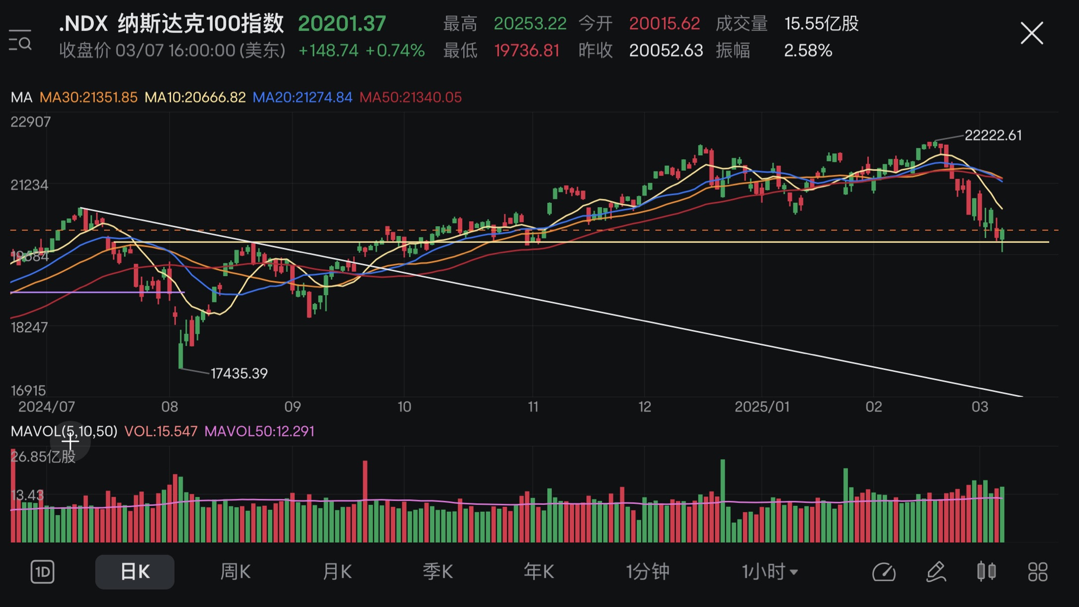 Market review + Hold Positions (03/03-07/03 2025)