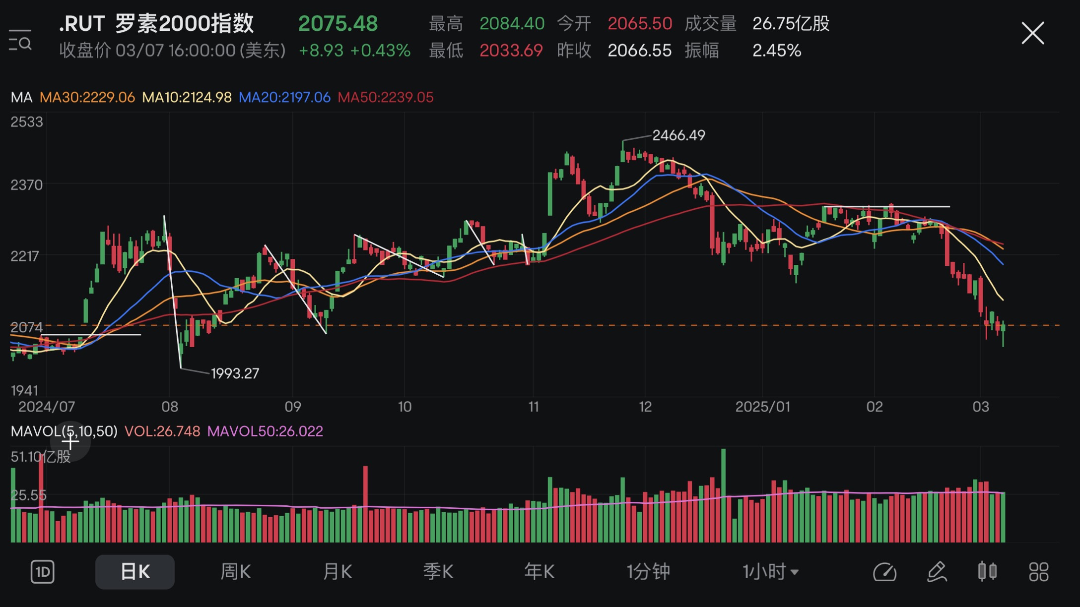 Market review + Hold Positions (03/03-07/03 2025)