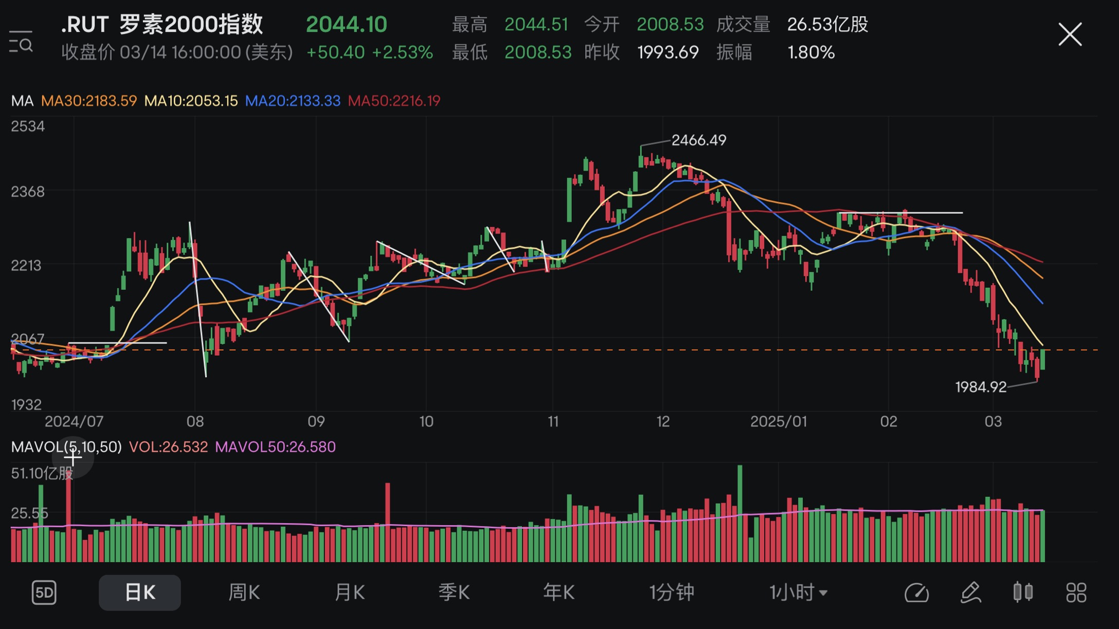 Market review + Hold Positions (03/10 - 03/14 2025)