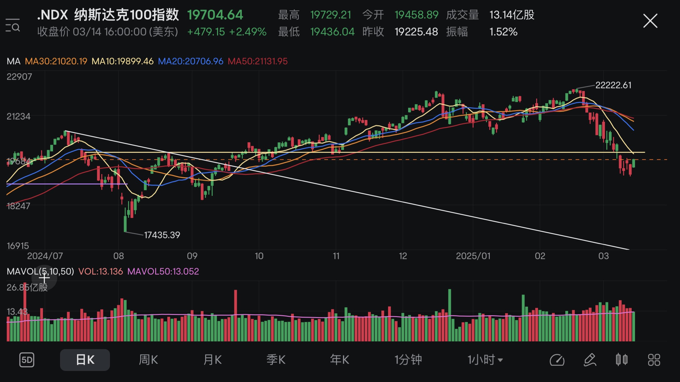 Market review + Hold Positions (03/10 - 03/14 2025)