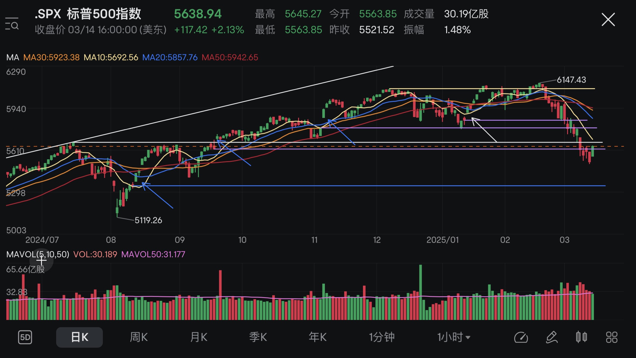 Market review + Hold Positions (03/10 - 03/14 2025)