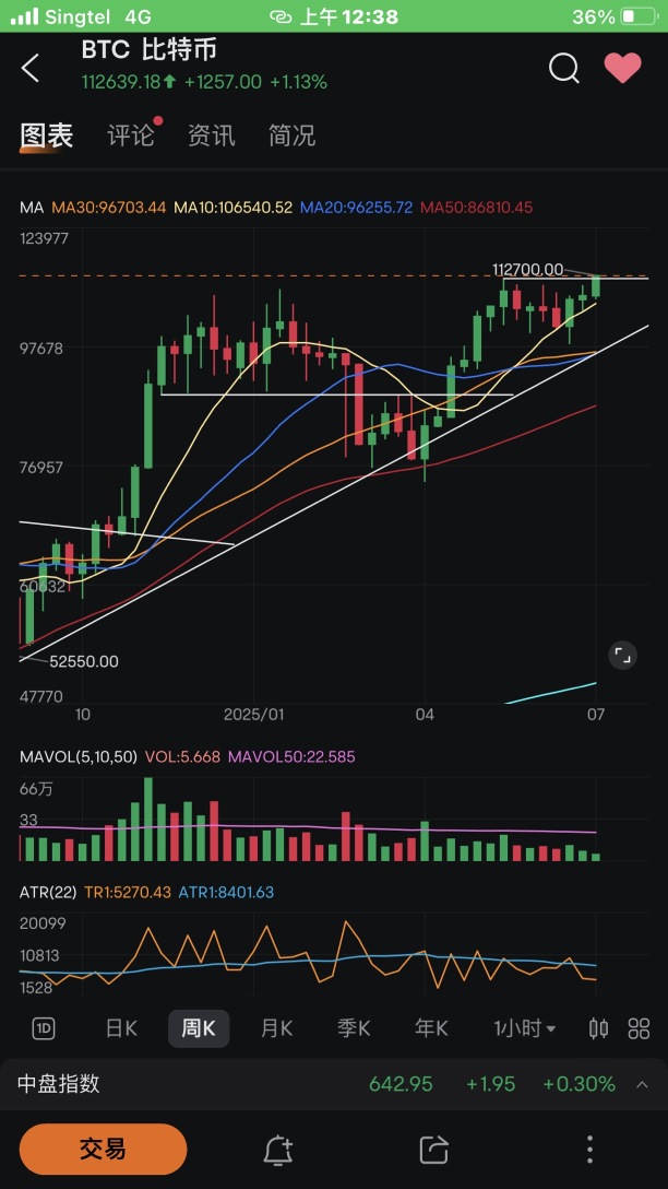 The cup and handle weekly chart breaks through.