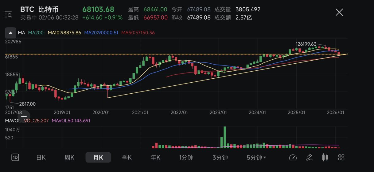 BTC月线图