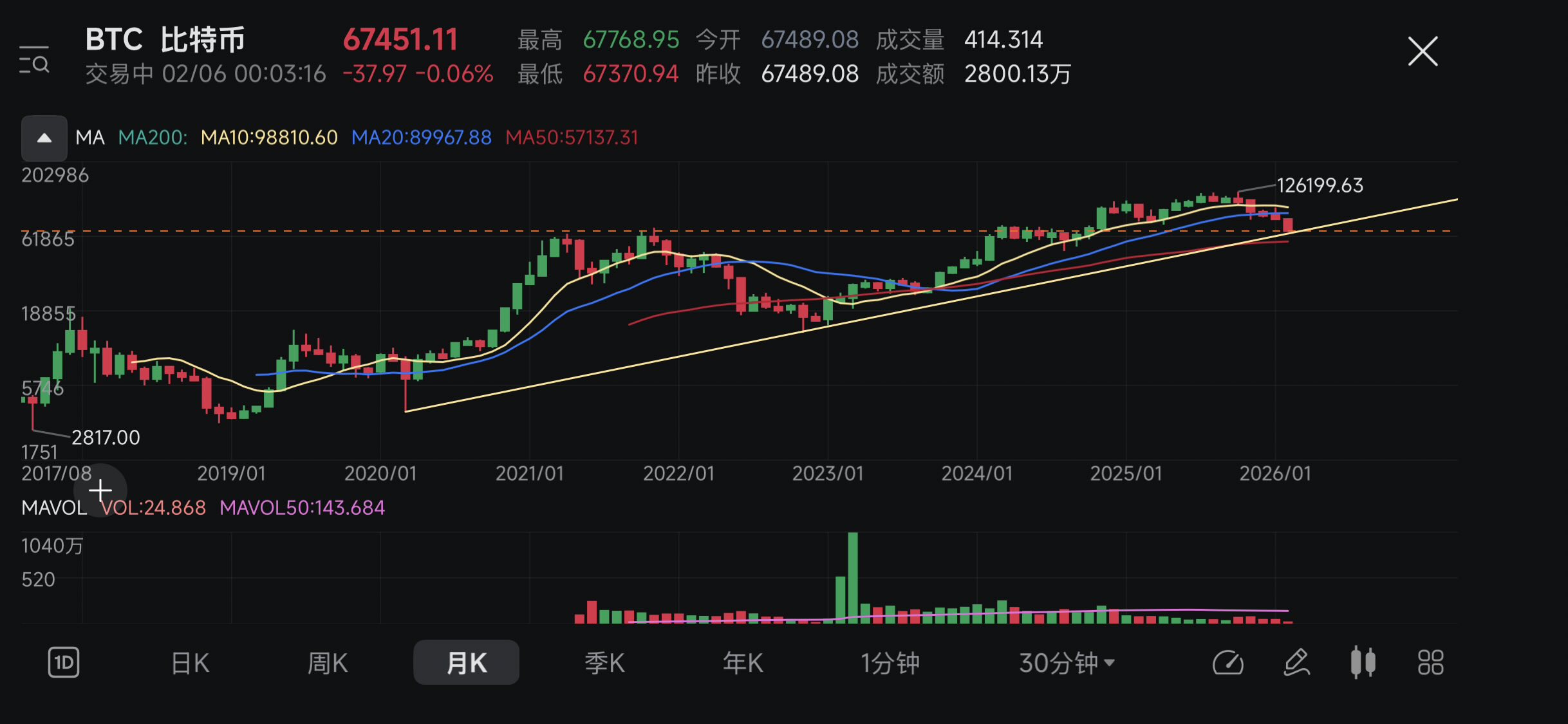 BTC月线图