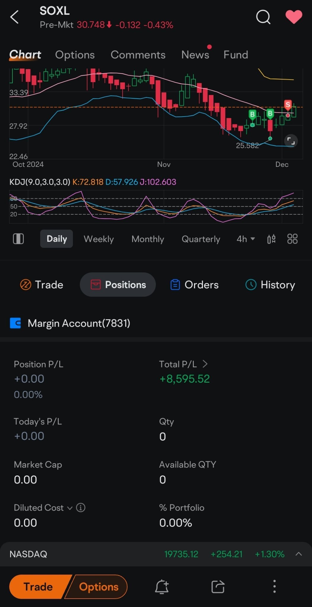 $Direxion Daily Semiconductor Bull 3x Shares ETF (SOXL.US)$ this year, I managed to profit 8.5k from soxl but found out that i do not even understand the fund w...