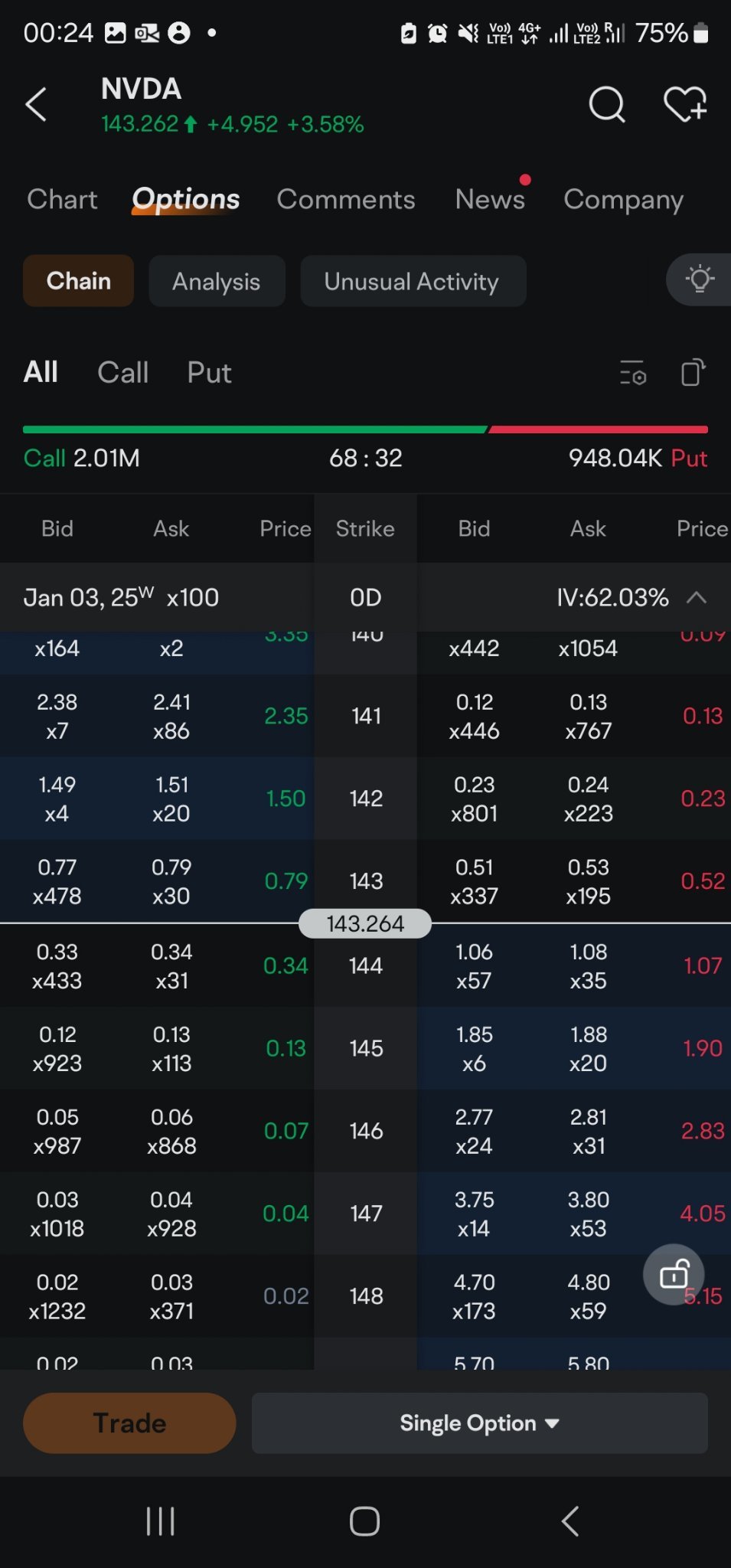 $NVIDIA (NVDA.US)$ Actually why there are so much of buy call volume at147/148? Because of the option strategy they selected and auto buy it or? Given that the ...