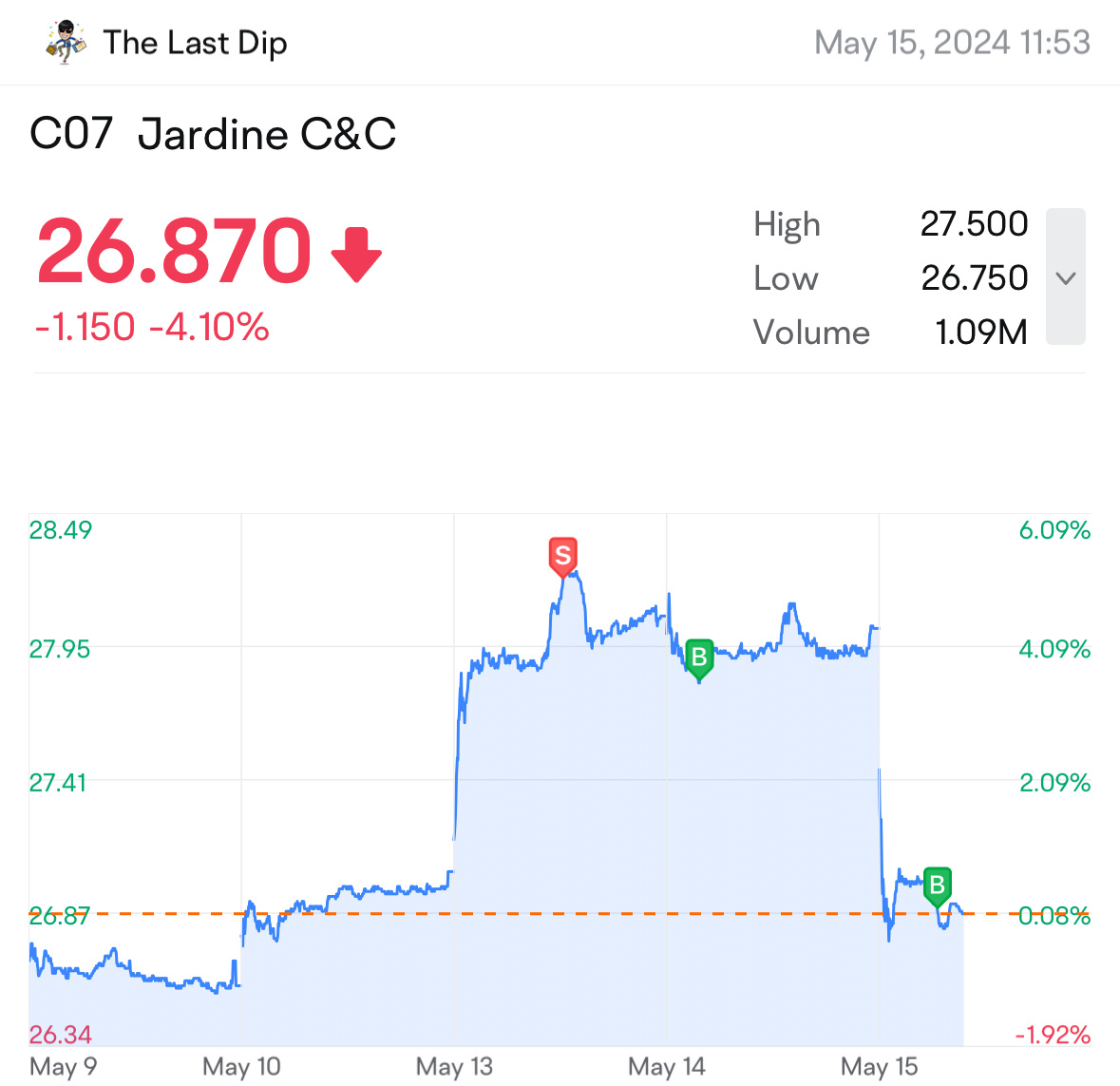 $Jardine C&C (C07.SG)$ Buy slow [Dizzy]