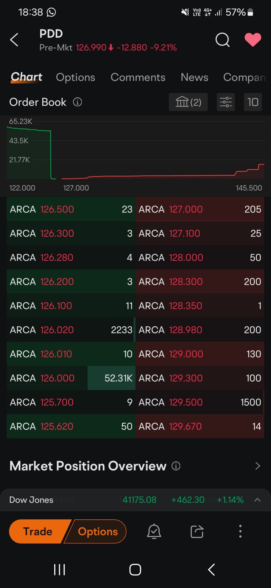 $PDD Holdings (PDD.US)$ someone bought 52k shares!