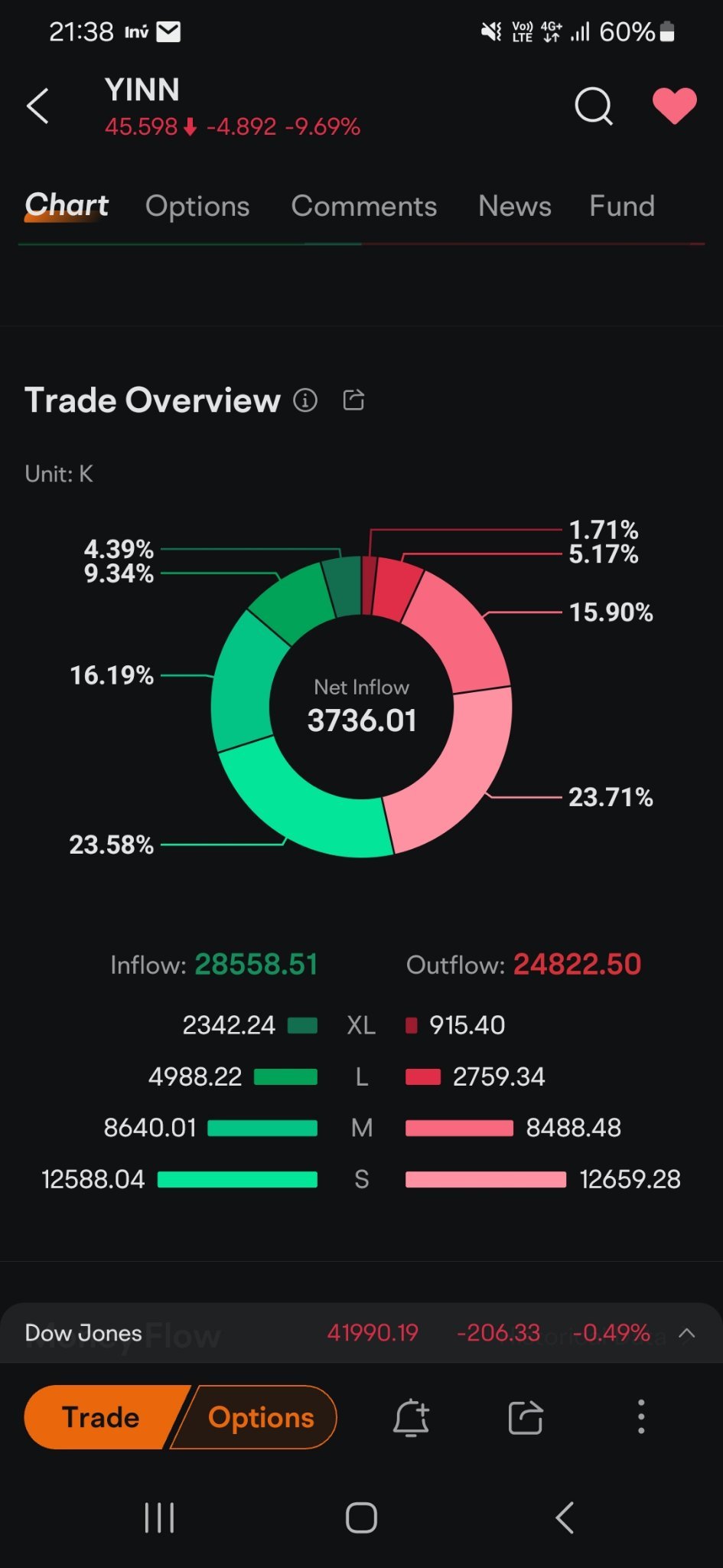 $3倍做多富時中國ETF-Direxion (YINN.US)$ XL的流入相當可疑。他們看好嗎？