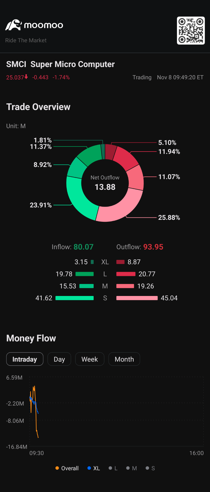 $超微电脑 (SMCI.US)$ 我该跟随XL订单卖出吗？还是应该买入更多