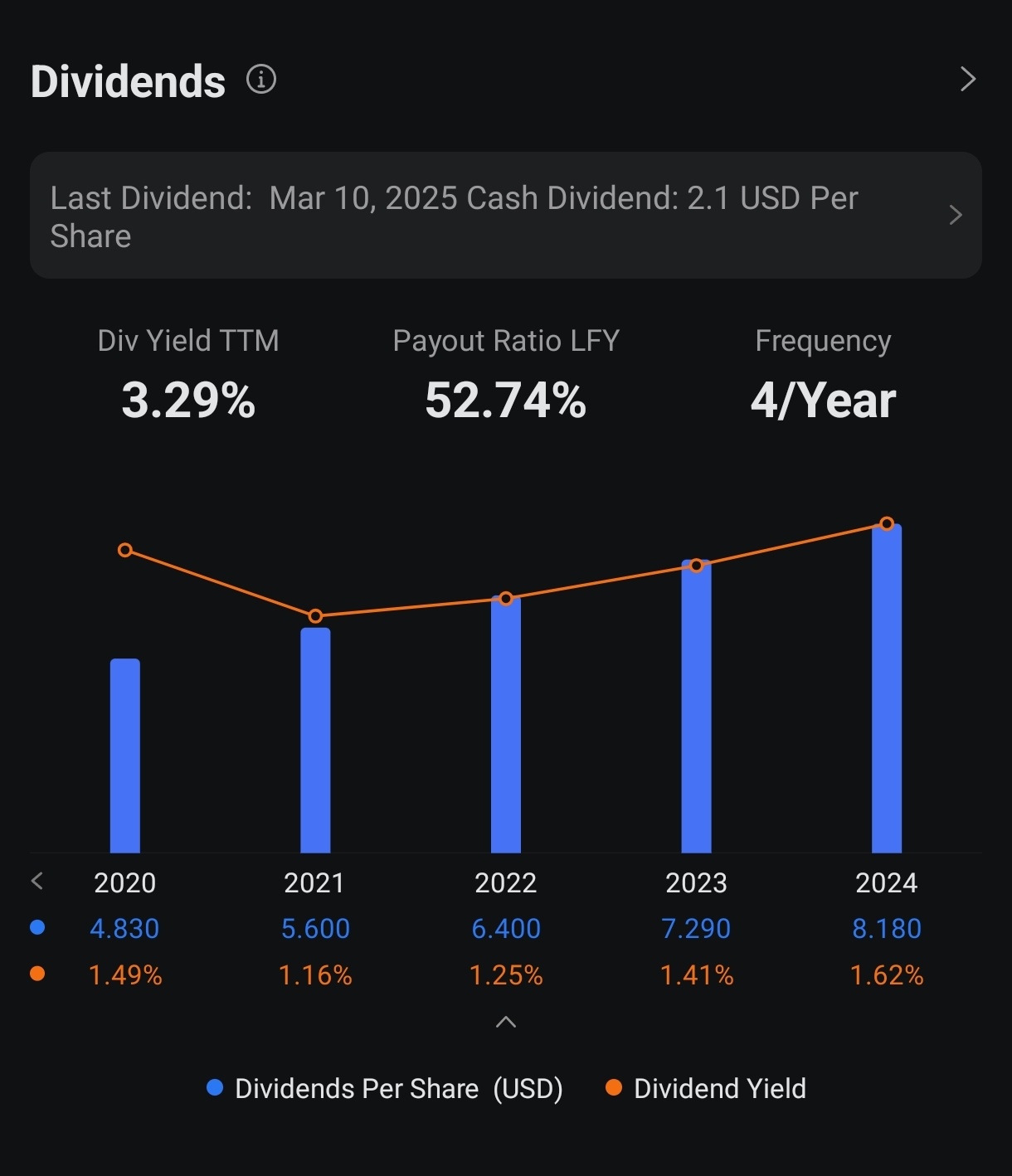 联合健康(UNH.US)$ 曾经是一个安全的投资。在当前价格下，分红派息收益率为3.29%。问题是公司何时会发表声明... - moomoo 社区