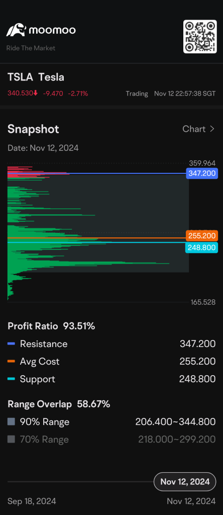 平均成本 $255.20