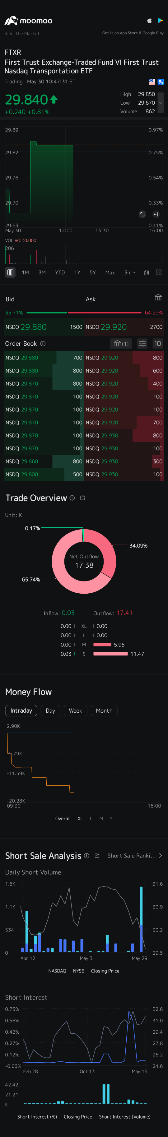 First Trust Exchange-Traded Fund VI First Trust Nasdaq Transportation ETF  (FTXR)讨论区- 股票评论- 股吧交流社区- moomoo