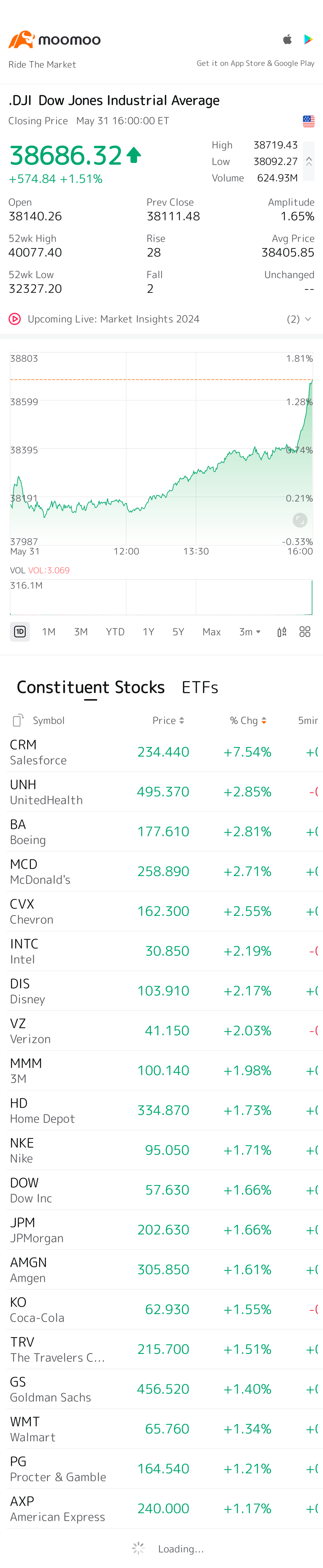 $道琼斯指数 (.DJI.US)$ 437