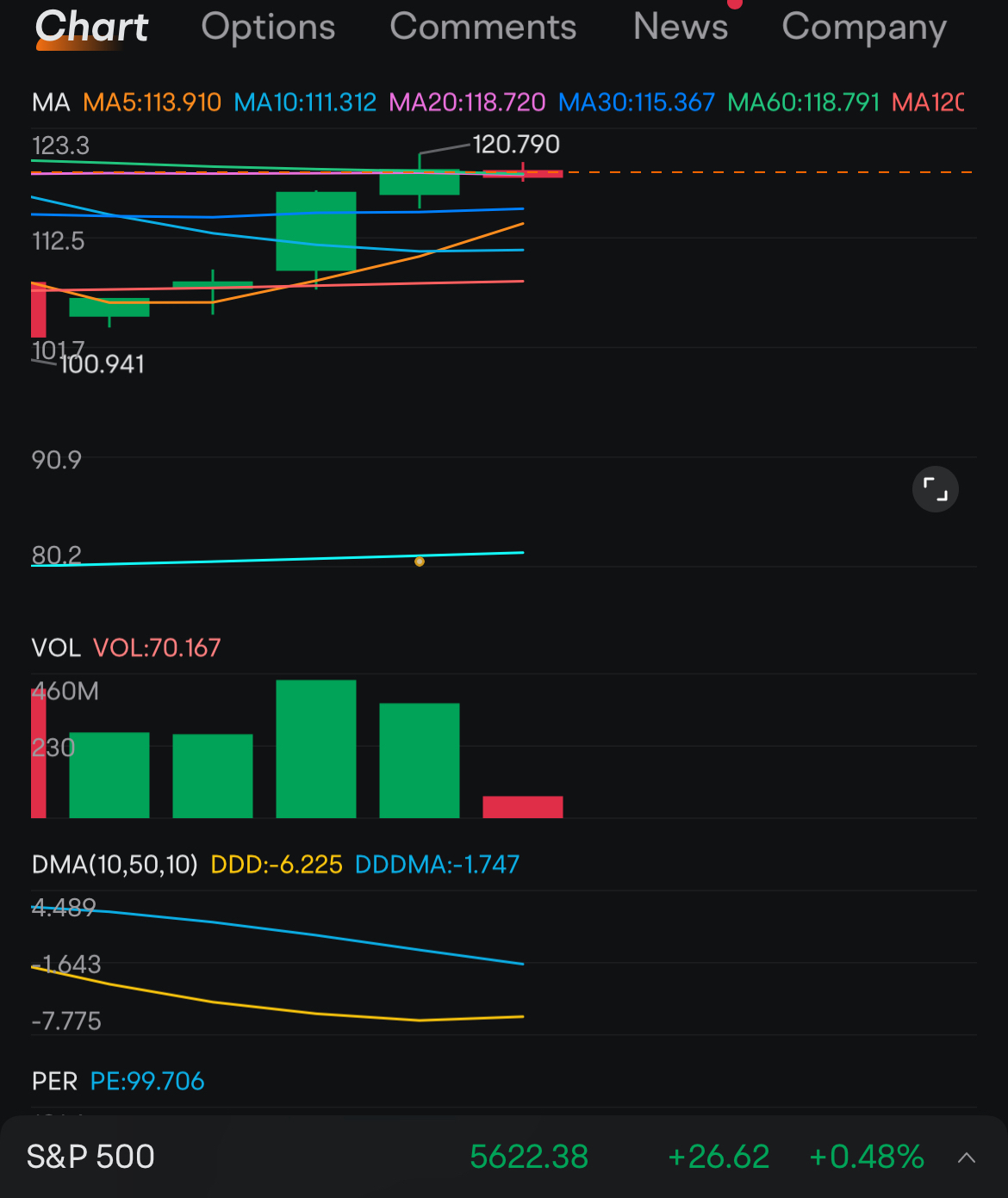 $英偉達 (NVDA.US)$ 成交量低 + 形狀形成了。如果情況不改變，過山車將達到頂峰。 我的105來了嗎？