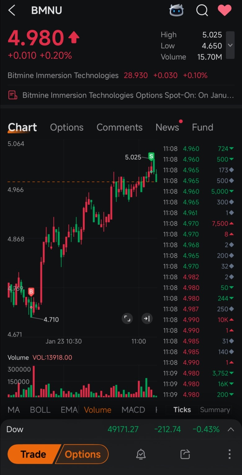Bitmine Immersion Technologies (BMNR.US)$ 谢谢Tom - moomoo 社区
