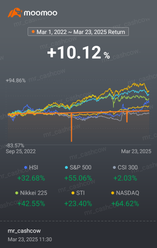 Finally hit 10% returns what a journey it has been!😆