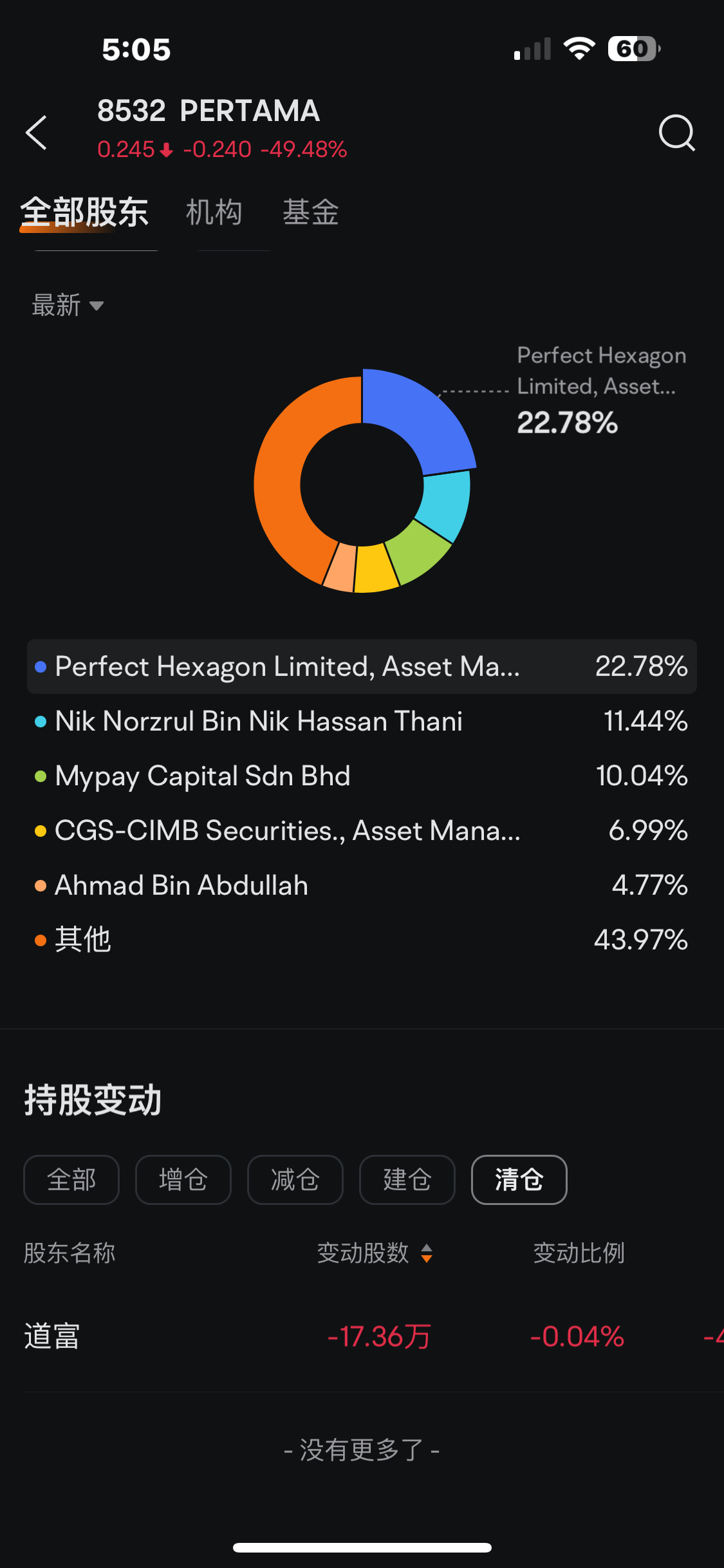 大股東清倉