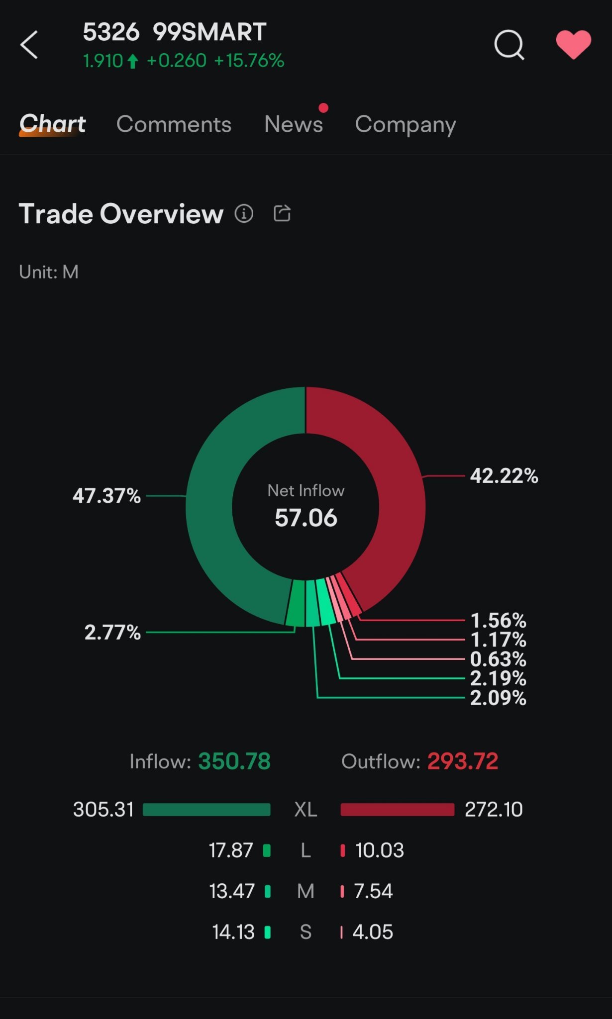 $99SMART (5326.MY)$ inflow > outflow  Hurry up and get on board if you haven't bought it yet, we're flying in the afternoon.