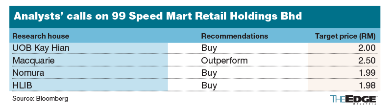 $99SMART (5326.MY)$ 99 Speed Mart needs to climb to at least RM2.47 to take on the 25th spot in terms of market cap,” said MIDF’s Tan. “Not too far from where i...