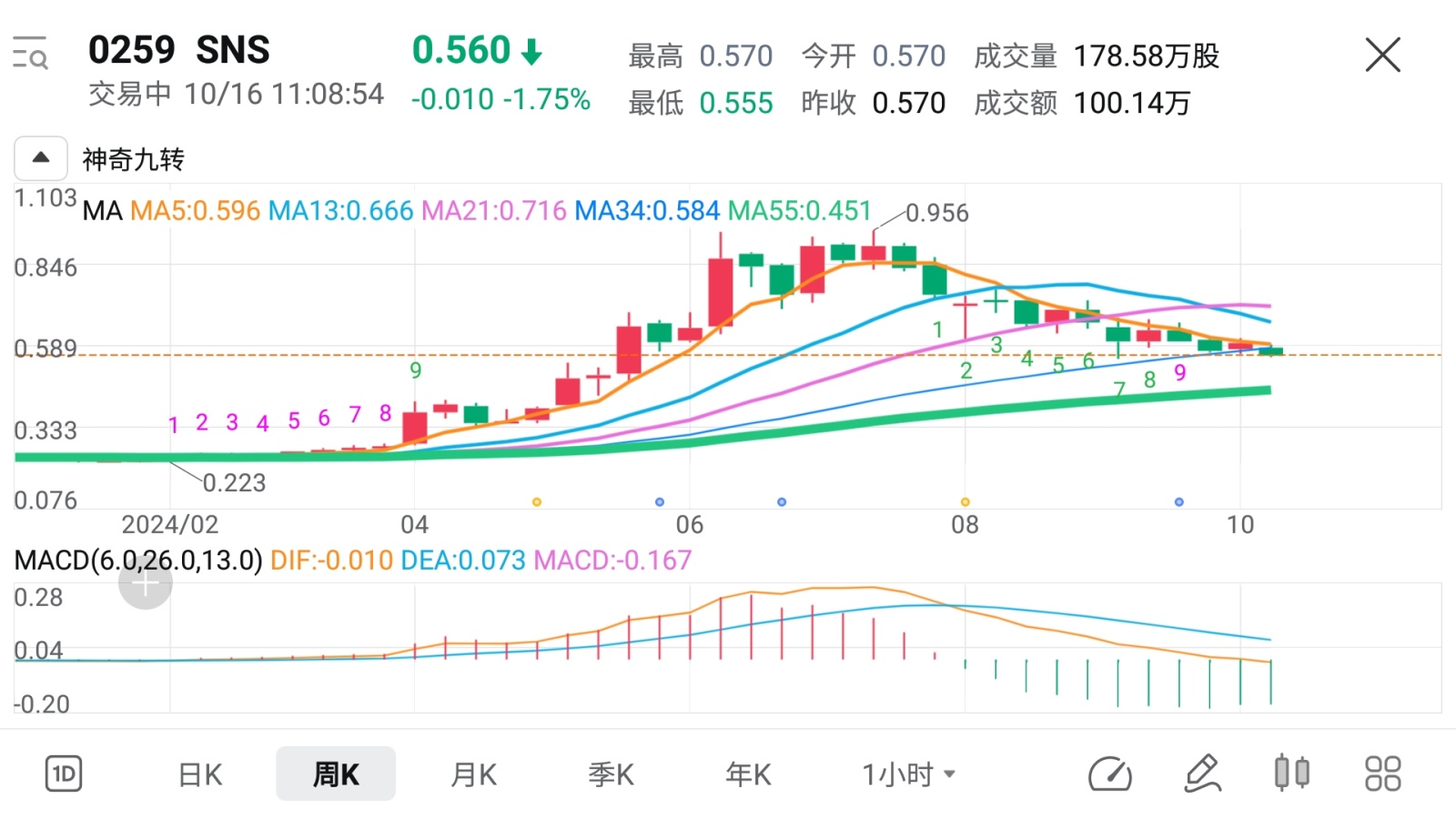 $SNS (0259.MY)$ 走り続けると、もうすぐ13州を回り終えますね。マレーシアの全ての州都を見ましたか。[なんてこった]、0.520で「愛してる」と待っています。[傍観者]