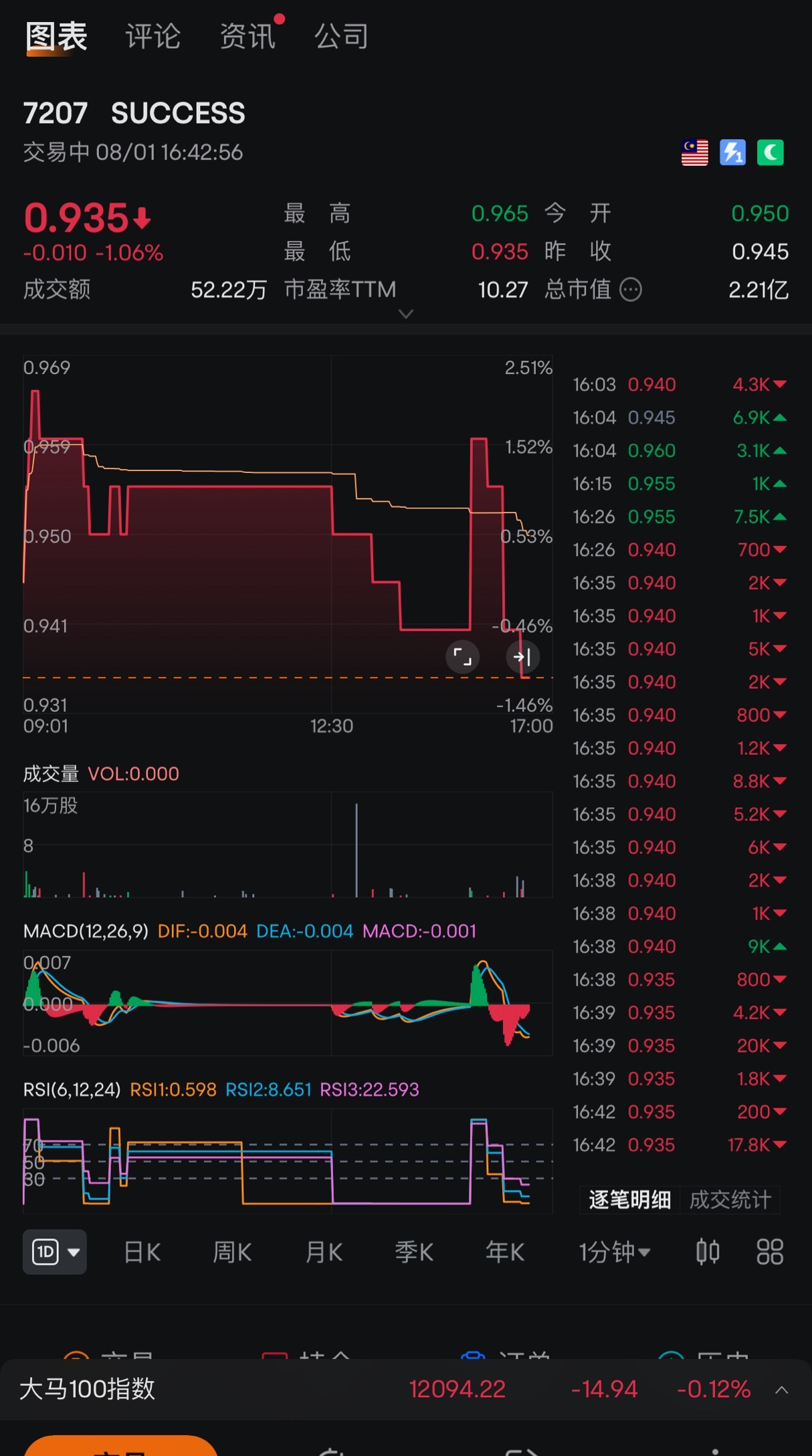 $SUCCESS (7207.MY)$ 真是服了這些T2友，這麼少票的公司也來玩[撇嘴]