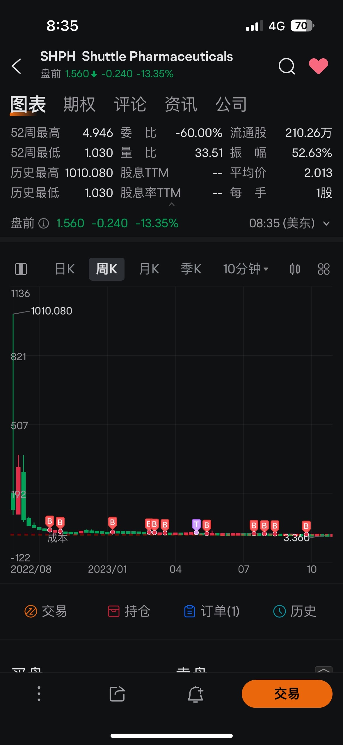 $Shuttle Pharmaceuticals (SHPH.US)$ 這種老千股，上市兩年，套了兩年，每次拉升都是增發，增發後再巨跌，跌不動就合股，套路一遍又一遍的使用，老千，我就是不賣，就當歸零了，你就使勁增發把我倉位幹成零我也不賣，就當打水漂了，老千股不要再上當🙅🙅🙅