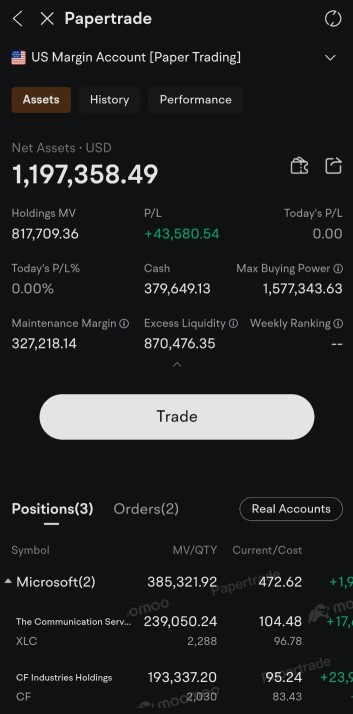 May could turn out to be my best month  trading this $1M papertrading account 🍾🚀