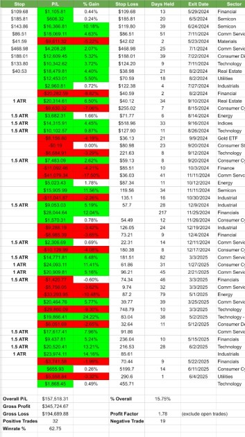 May could turn out to be my best month  trading this $1M papertrading account 🍾🚀