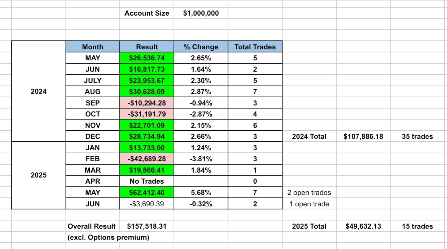May could turn out to be my best month trading this $1M papertrading account 🍾🚀